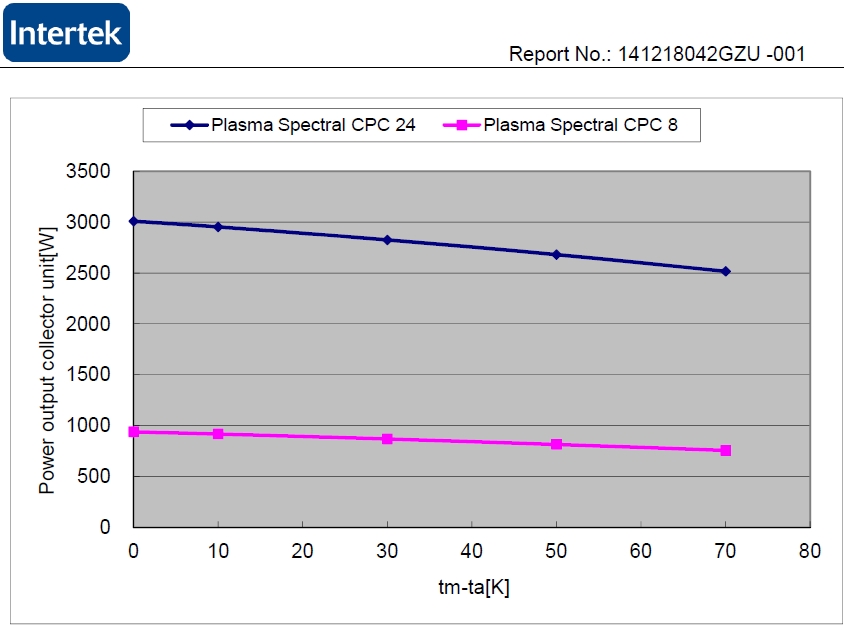 Druckverlust Verlaufskurfe Plasma Spectral CPC Röhrenkollektoren